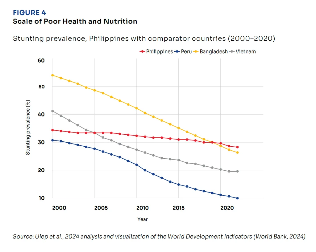 Graph showing stunting prevalence in the Philippines compared to other countries