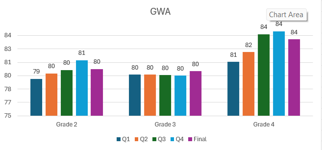 GWA Progress Chart