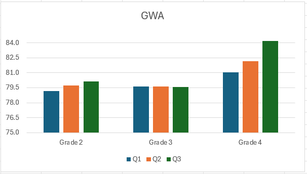GWA Progress Chart