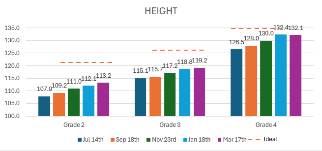 Height Progress Chart