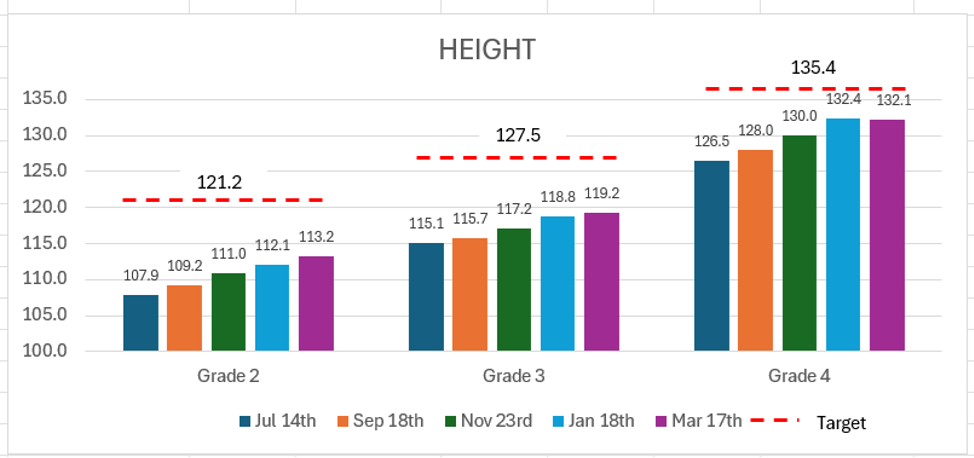 Absolute average height per grade level