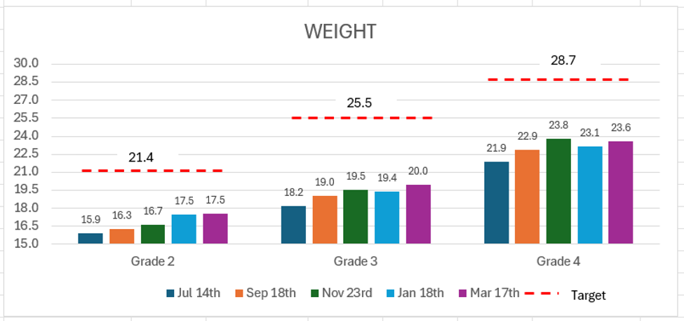 Absolute average weight per grade level