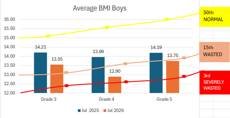 Average BMI for boys compared with DepEd percentile targets