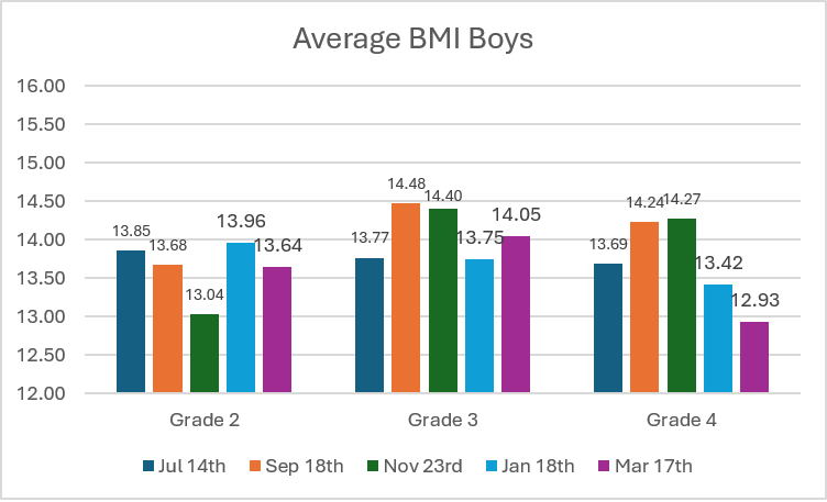 Average BMI for boys by grade level