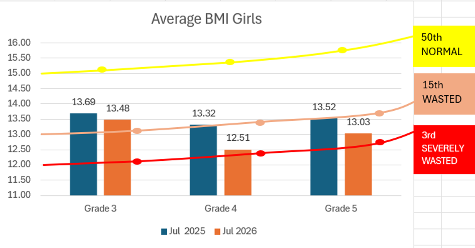 Average BMI for girls compared with DepEd percentile targets