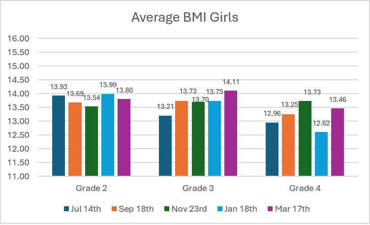 Average BMI for girls by grade level
