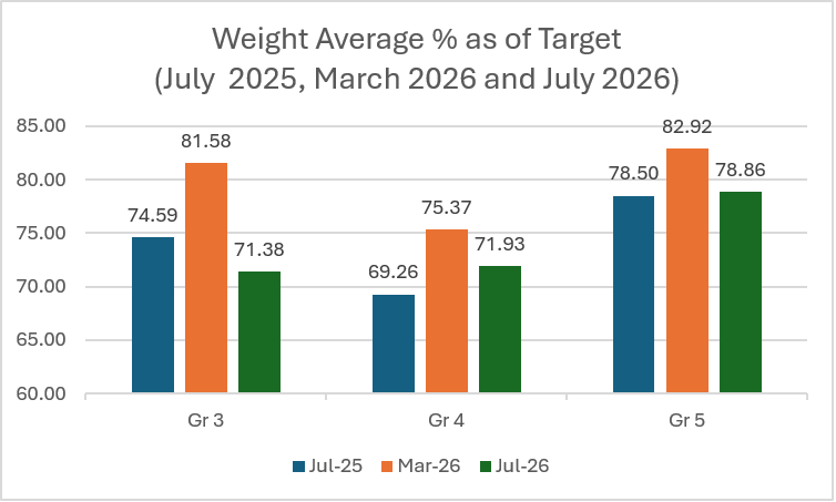 Average weight as a percentage of the target