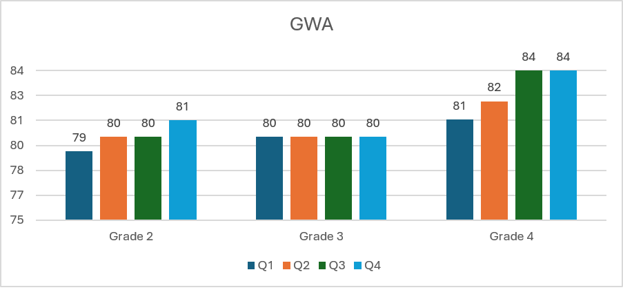 General Weighted Average by grade level from Q1 to Q4