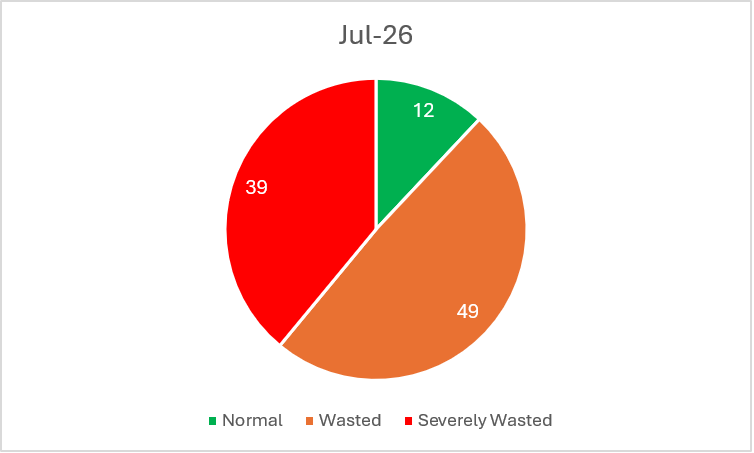 July 2026 BMI category mix of normal, wasted, and severely wasted students