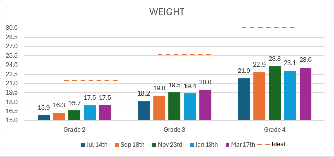 Weight Progress Chart