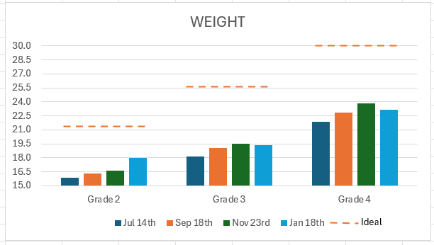 Weight Progress Chart