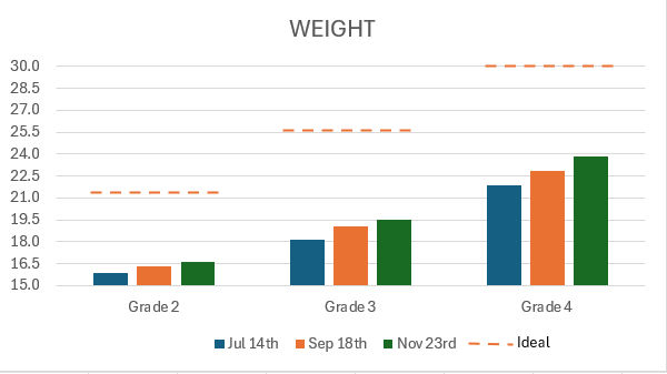 Weight Progress Chart